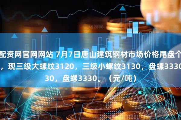 配资网官网网站 7月7日唐山建筑钢材市场价格尾盘个别规格降10，现三级大螺纹3120，三级小螺纹3130，盘螺3330。（元/吨）